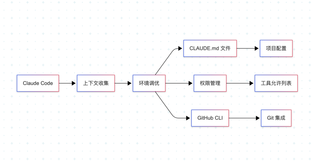 Claude Code 最佳实践：Agentic Coding 工具使用指南（译）